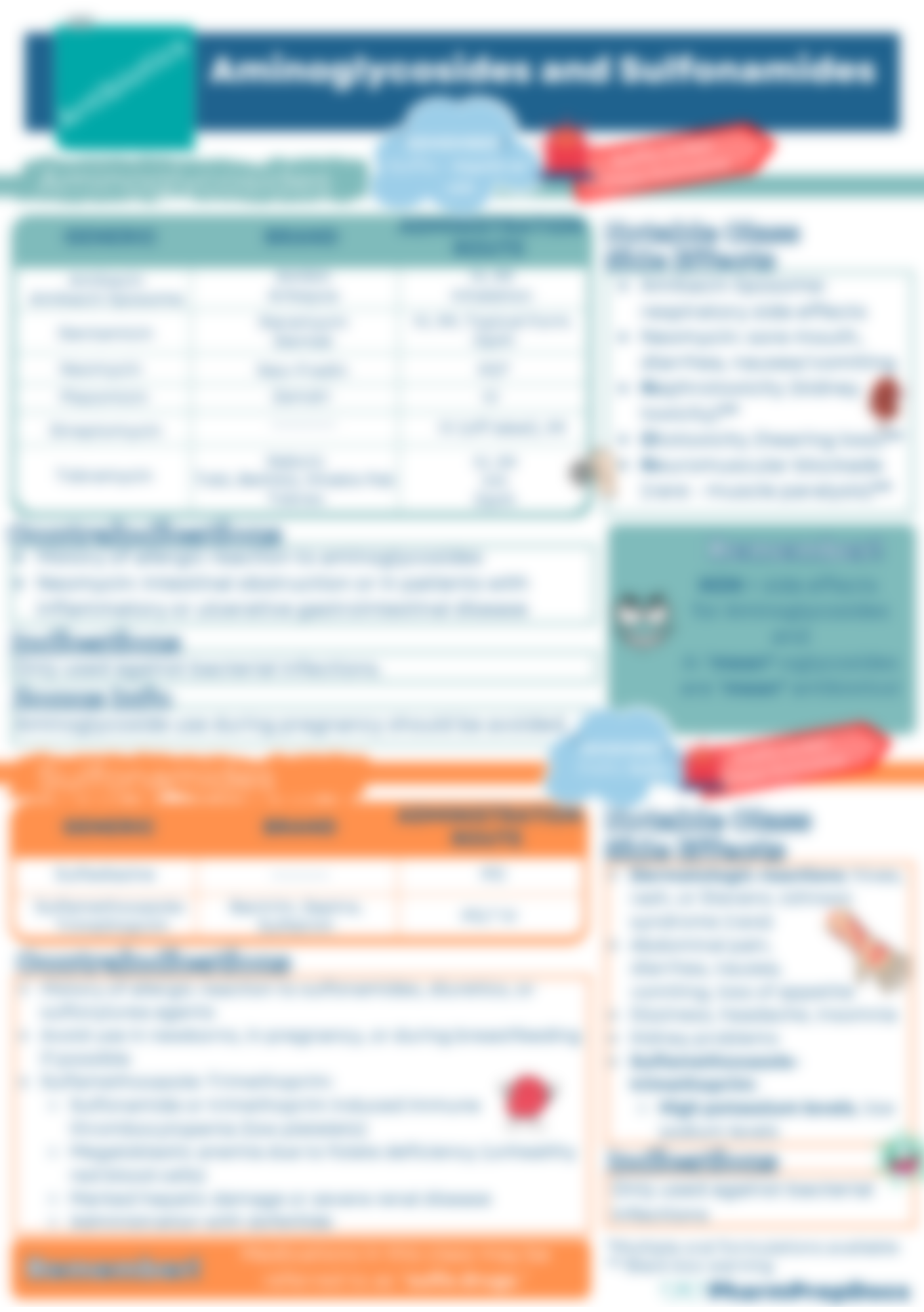 Antibiotic Study Guide: Aminoglycosides and Sulfonamides